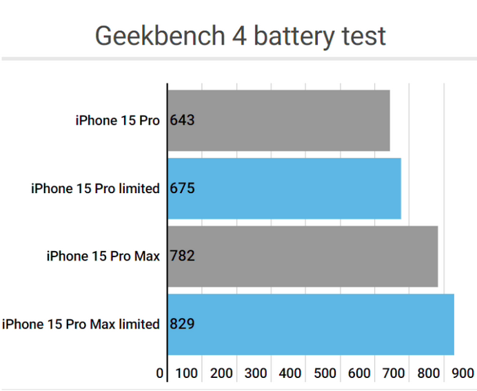 石家庄apple维修站iPhone15Pro的ProMotion高刷功能耗电吗