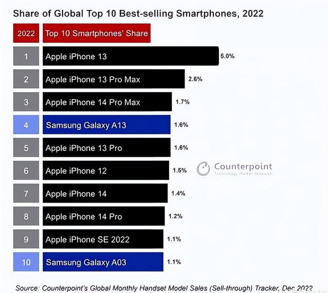 石家庄苹果维修分享:为什么iPhone14的销量不如iPhone13? 