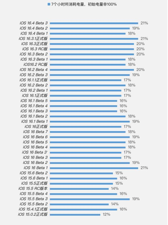 石家庄苹果手机维修分享iOS 16.4 Beta 3续航跑分等测试结果汇总 