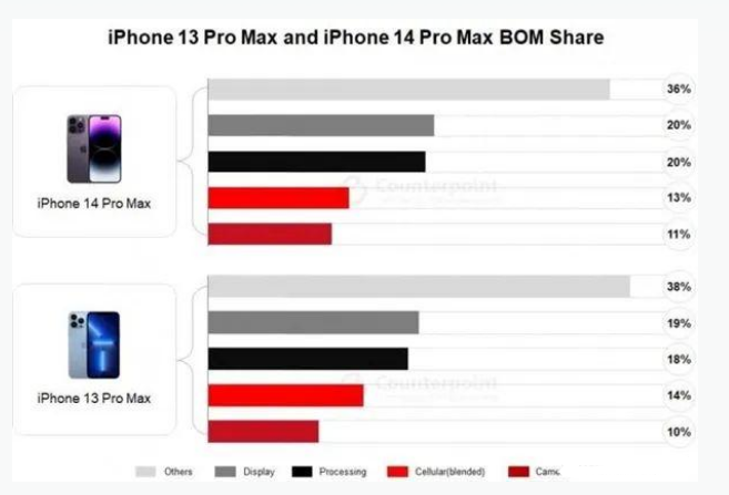 石家庄苹果手机维修分享iPhone 14 Pro的成本和利润 