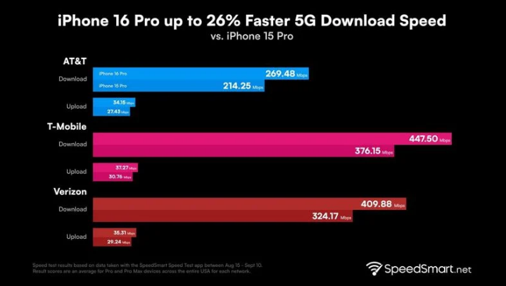 石家庄苹果手机维修分享iPhone 16 Pro 系列的 5G 速度 