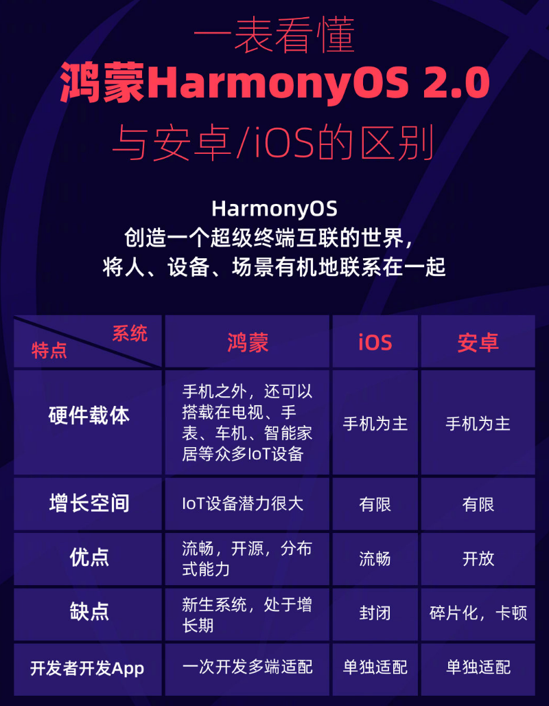 石家庄苹果手机维修分享华为鸿蒙 OS 与安卓以及 iOS 都有什么区别 